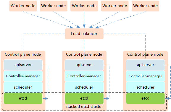 附034.Kubernetes_v1.21.0高可用部署架构二